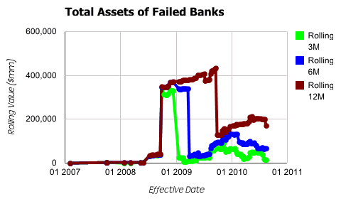 Analyzing Time Series Using Data from the FDIC - Unadjusted