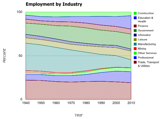 Employment by Industry Mix