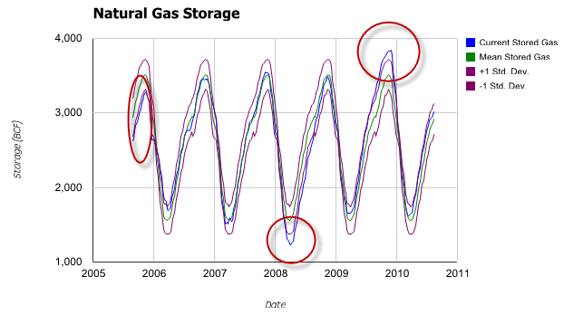 Standard Deviation Time Series Analysis